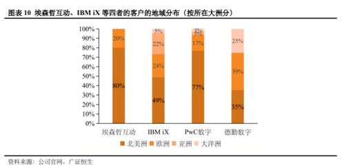 数字内容制作服务 基于全球四大咨询公司154个案例的全方位透视